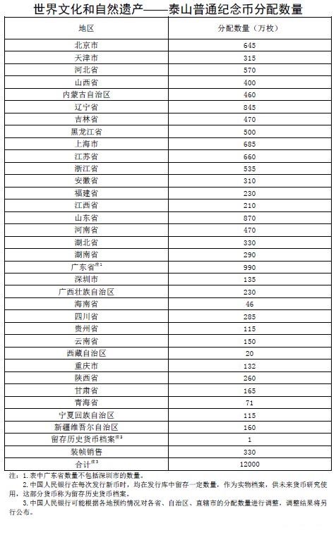 央行11月28日將發(fā)行世界文化和自然遺產——泰山普通紀念幣分配數(shù)量 央行11月28日將發(fā)行世界文化和自然遺產——泰山普通紀念幣分配數(shù)量